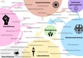Politische Ideologien (Poster)